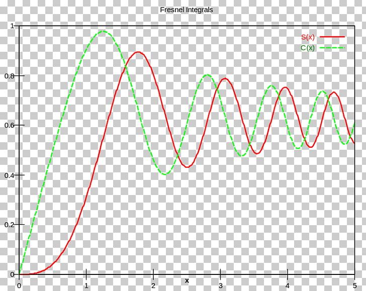 Euler Spiral Fresnel Integral Line Angle PNG, Clipart, Angle, Area, Art, Augustinjean Fresnel, Diagram Free PNG Download