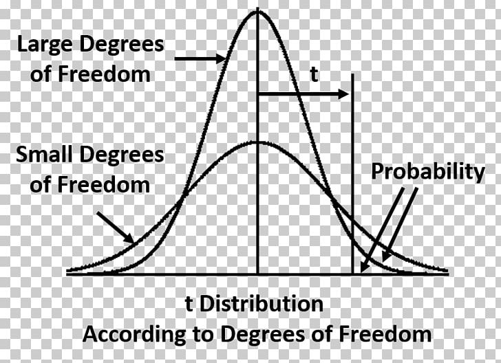 Degrees Of Freedom Student's T-distribution Probability Distribution Statistics Normal Distribution PNG, Clipart,  Free PNG Download