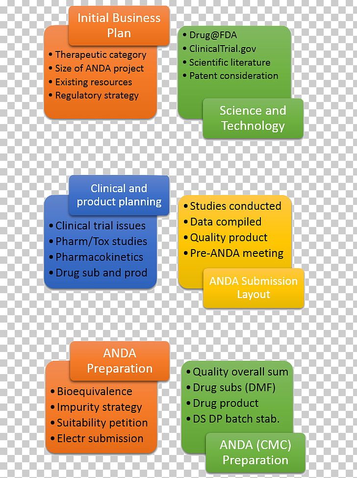 Investigational New Drug Title 21 Of The Code Of Federal Regulations Management PNG, Clipart, Area, Brand, Business Plan, Clinicaltrialsgov, Cmc Free PNG Download