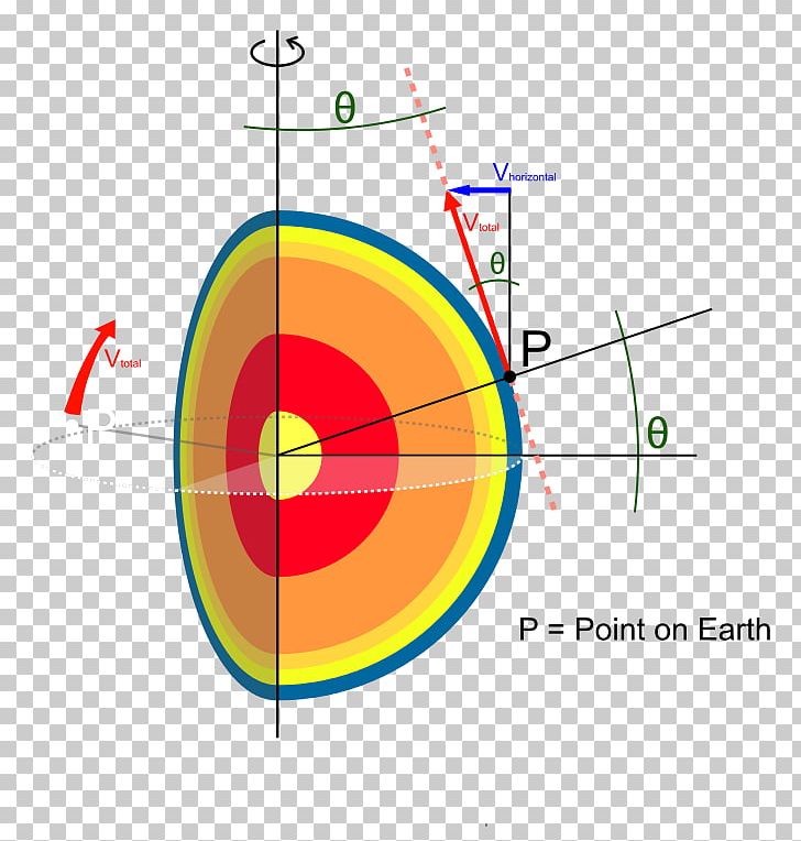 Coriolis Effect Force Work Earth Science PNG, Clipart, Aha, Angle, Area, Circle, Coriolis Effect Free PNG Download