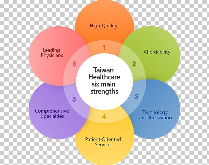 Health Care Health System Medicine Taiwan 全民健康保险 PNG, Clipart, Brand, Circle, Communication, Diagram, Graphic Design Free PNG Download
