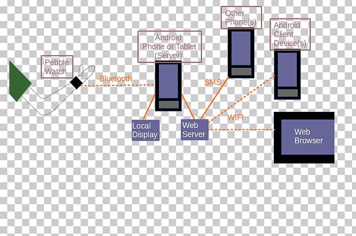 Pebble Time Computer Network Diagram Epileptic Seizure PNG, Clipart, Android, Bluetooth, Brand, Client, Communication Free PNG Download