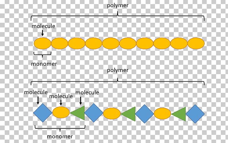 Polymer Reactions Plastic Polymer Chemistry Polymerization PNG, Clipart, Acrylate Polymer, Addition Polymer, Angle, Area, Chemistry Free PNG Download