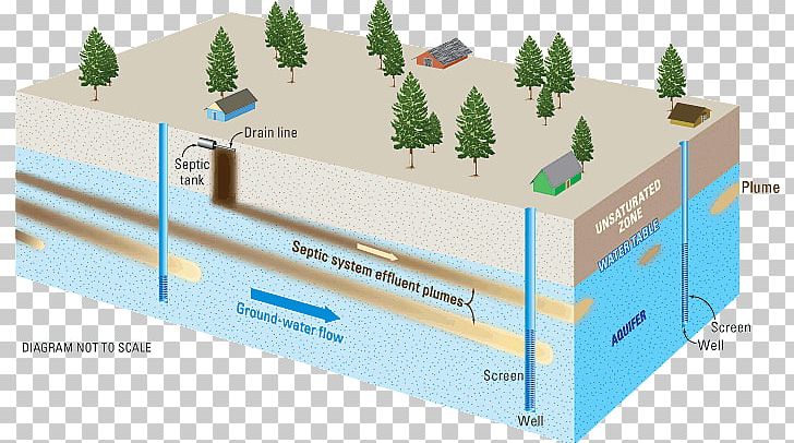 Septic Tank Groundwater Water Pollution Soil Infiltration PNG, Clipart, Cesspit, Contamination, Diagram, Energy, Grease Trap Free PNG Download