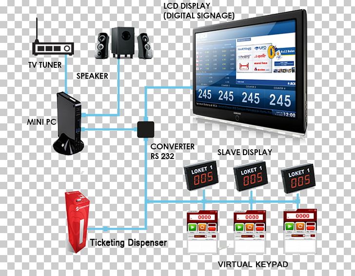 Queue System Software Computer Software Display Device PNG, Clipart, Computer, Computer Hardware, Display Advertising, Elect, Electronic Device Free PNG Download