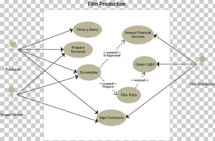 Use Case Diagram Unified Modeling Language Template PNG, Clipart, Angle, Circle, Component Diagram, Computeraided Software Engineering, Computer Software Free PNG Download