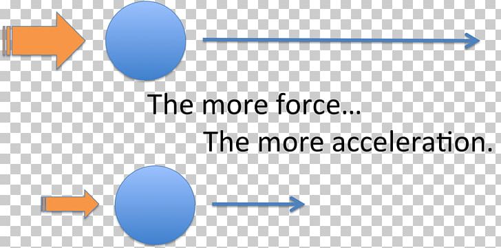 Newton's Laws Of Motion Newton's First Law Newton's Second Law Of Motion Force PNG, Clipart, Acceleration, Angle, Area, Blue, Brand Free PNG Download