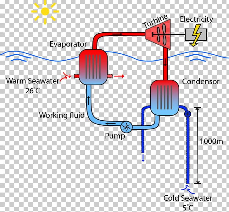Ocean Thermal Energy Conversion Energy Transformation PNG, Clipart, Angle, Area, Diagram, Electricity, Electricity Generation Free PNG Download