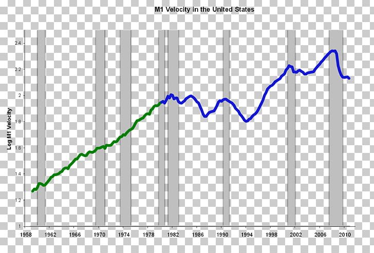 Velocity Of Money Macroeconomics History Of Macroeconomic Thought Quantity Theory Of Money PNG, Clipart, Aggregati Monetari, Angle, Area, Blue, Business Cycle Free PNG Download