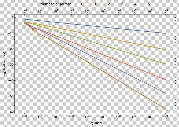 Stirling's Approximation Approximation Error Formula Natural Logarithm PNG, Clipart,  Free PNG Download