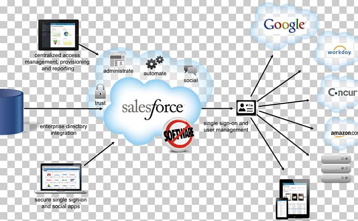 Salesforce.com Customer Relationship Management Business India PNG, Clipart, Area, Brand, Business, Certification, Cloud Computing Free PNG Download