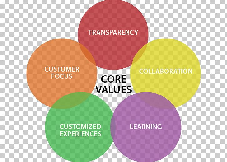 Brand Business Marketing Organization Value PNG, Clipart, Brand, Business, Communication, Core Values, Diagram Free PNG Download
