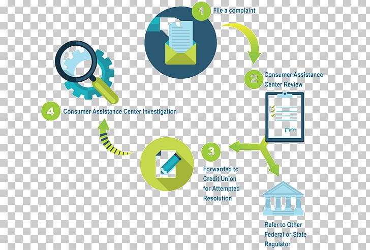 Consumer Complaint Business Process Court Consumer Protection PNG, Clipart, Area, Brand, Business Process, Circle, Communication Free PNG Download