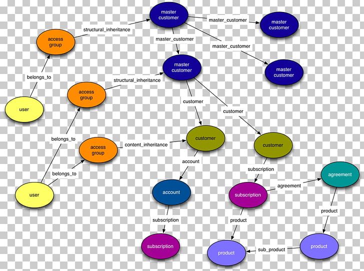 Graph Database Data Model Semi-structured Data PNG, Clipart, Angle, Beautifully Single Page, Big Data, Circle, Communication Free PNG Download