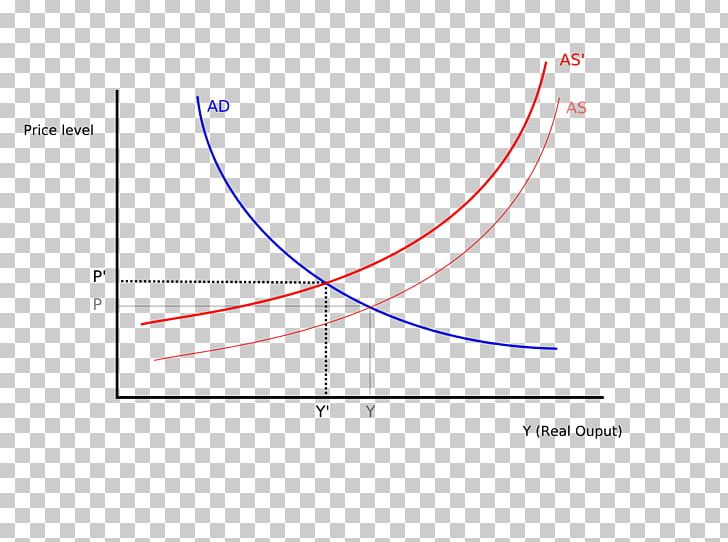 Keynesian Economics Demand-pull Inflation Cost-push Inflation PNG, Clipart, Aggregate Demand, Angle, Area, Brand, Circle Free PNG Download