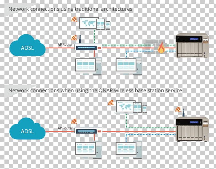 Computer Network Network Storage Systems QNAP Systems PNG, Clipart, Base Station, Brand, Cable, Computer Icon, Computer Network Free PNG Download