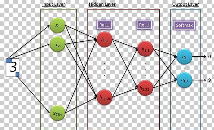 Artificial Neural Network TensorFlow Computer Network MNIST Database Learning PNG, Clipart, Angle, Area, Artificial Neural Network, Circle, Cluster Analysis Free PNG Download