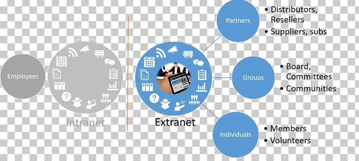 Extranet Intranet Business Digital Workplace Information PNG, Clipart, Area, Brand, Business, Business Process, Communication Free PNG Download