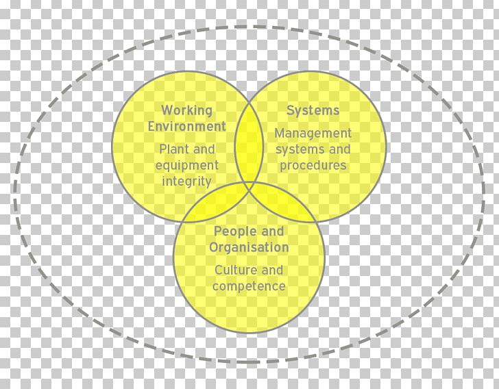 Present Continuous Circle Diagram Organism Present Tense PNG, Clipart, Area, Black Powder, Circle, Diagram, Infant Free PNG Download