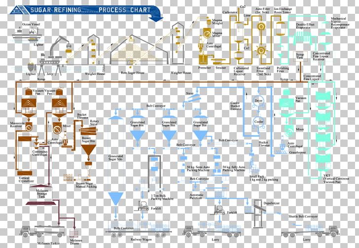 Oil Refinery Sugar Refinery Petroleum Refining Processes Process Flow ...