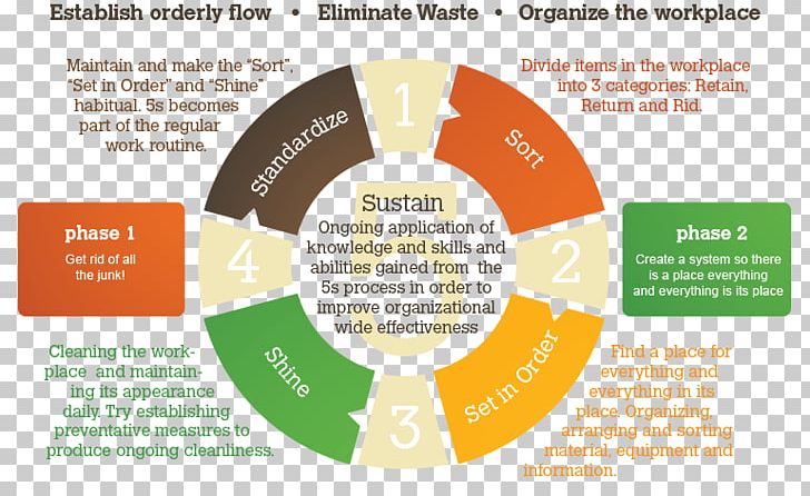 Programa 5S + 3 Methodology Lean Manufacturing PNG, Clipart, Brand, Communication, Diagram, English, Identify The Floor Free PNG Download