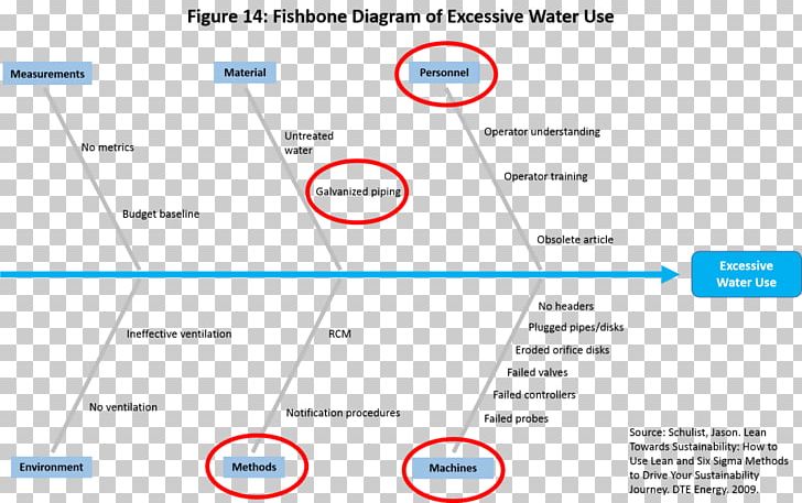 Ishikawa Diagram Quality Management 5 Whys Water PNG, Clipart, 5 Whys, Angle, Area, Brand, Computer Program Free PNG Download