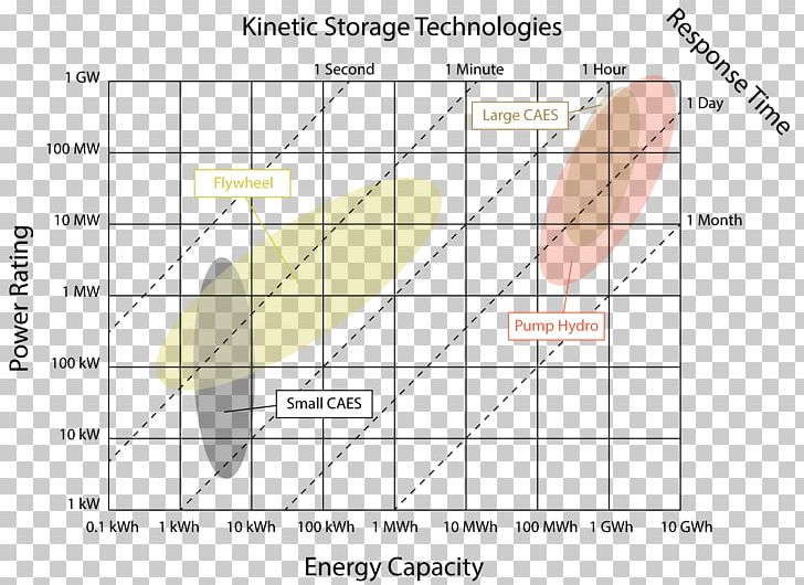 Compressed Air Energy Storage Flywheel Energy Storage Pumped-storage Hydroelectricity Nuclear Power Plant PNG, Clipart, Angle, Area, Capacitor, Compressed Air Energy Storage, Diagram Free PNG Download