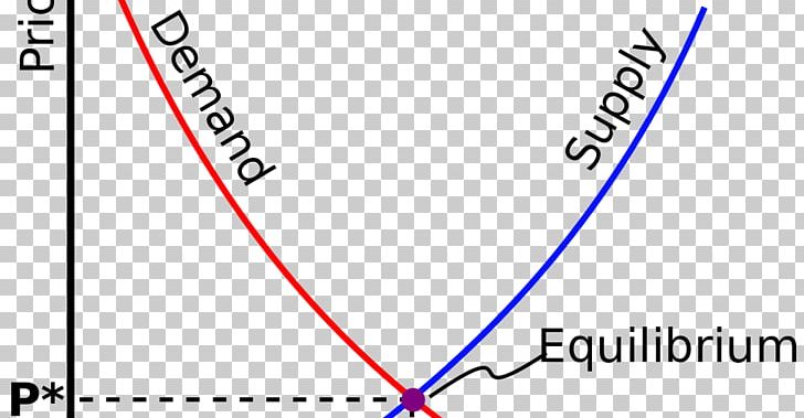 Supply And Demand Economic Equilibrium Economics PNG, Clipart, Angle, Applied Economics, Area, Blue, Brand Free PNG Download