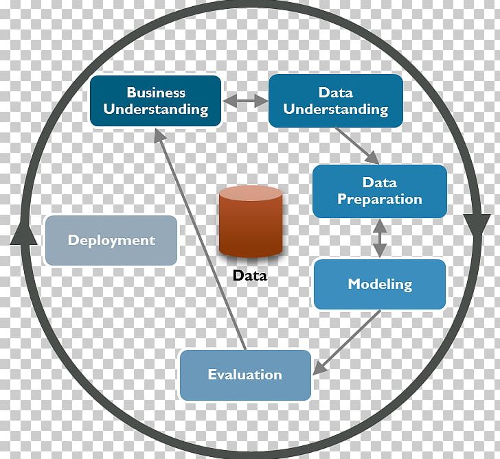 Cross-industry Standard Process For Data Mining Data Modeling Data Science PNG, Clipart, Angle, Area, Big Data, Brand, Business Intelligence Free PNG Download