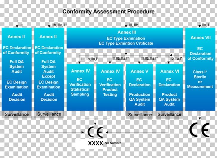 Medical Devices Directive CE Marking In Vitro Diagnostics Conformance Testing PNG, Clipart, Area, Bada, Brand, Ce Marking, Certification Free PNG Download