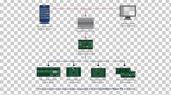 Genetec Bridge Technology Computer Software Security PNG, Clipart, Brand, Bridge, Computer Hardware, Computer Software, Diagram Free PNG Download