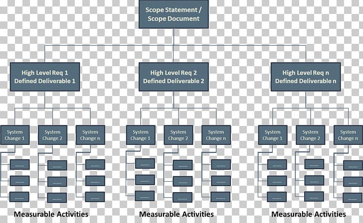 Project Management Body Of Knowledge Deliverable Work Breakdown Structure PNG, Clipart, Angle, Area, Brand, Communication, Deliverable Free PNG Download