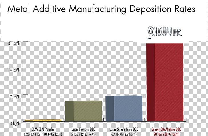 Selective Laser Melting 3D Printing Electron-beam Additive Manufacturing Sciaky PNG, Clipart, 3d Printing, 3d Printing Processes, Angle, Area, Brand Free PNG Download