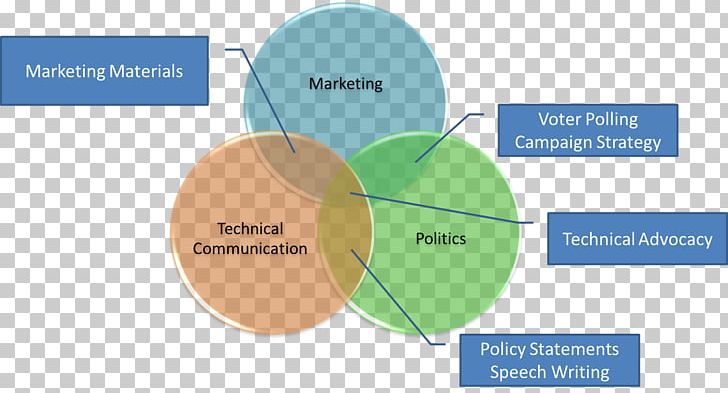 Brand Organization Diagram PNG, Clipart, Advocacy, Art, Brand, Communication, Diagram Free PNG Download