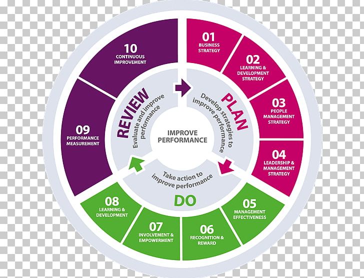 Investors In People Management Training And Development Human Resource PNG, Clipart, Brand, Business, Business Plan, Circle, Clock Free PNG Download