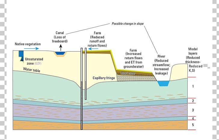 Water Table Subsidence Groundwater Phreatic Zone Capillary Fringe PNG, Clipart, Angle, Aquifer, Area, Capi, Computer Simulation Free PNG Download