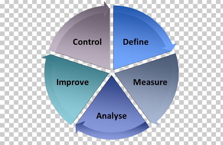 DMAIC Six Sigma Project Management 5S PNG, Clipart, 5 Whys, Brand, Business, Circle, Communication Free PNG Download