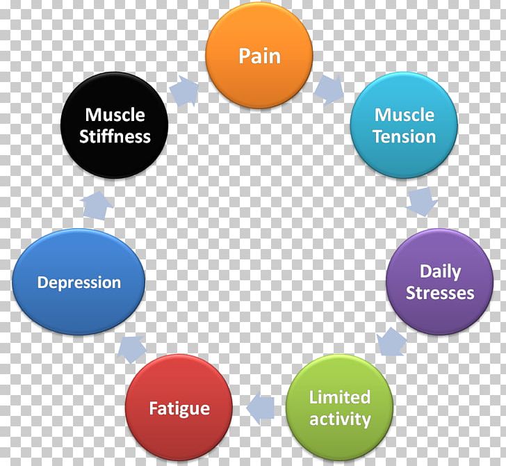 Leptin Hormone Adipose Tissue Problem Solving Insulin PNG, Clipart, Adipose Tissue, Biomedical Research, Brand, Chronic Pain, Communication Free PNG Download