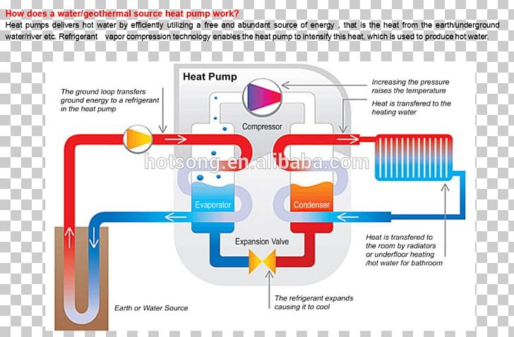 Geothermal Heat Pump Geothermal Heating Geothermal Energy PNG, Clipart, Air Source Heat Pumps, Angle, Architectural Engineering, Central Heating, Central Processing Unit Free PNG Download