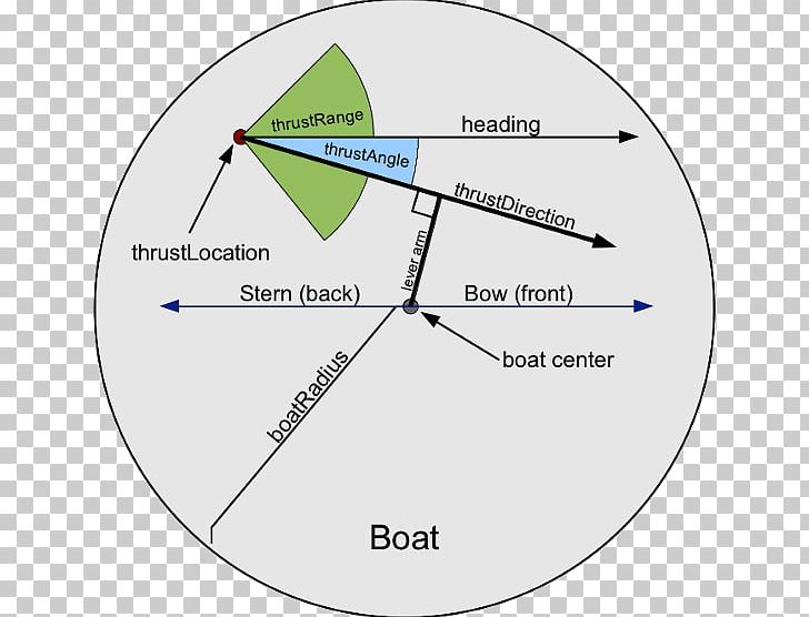 ACM International Collegiate Programming Contest Turning Radius Boat Circle PNG, Clipart, Angle, Area, Boat, Boating, Bumper Boats Free PNG Download