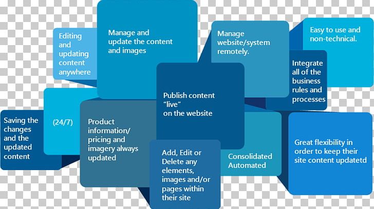 Content Management System PNG, Clipart, Brand, Business, Business Process, Communication, Content Free PNG Download