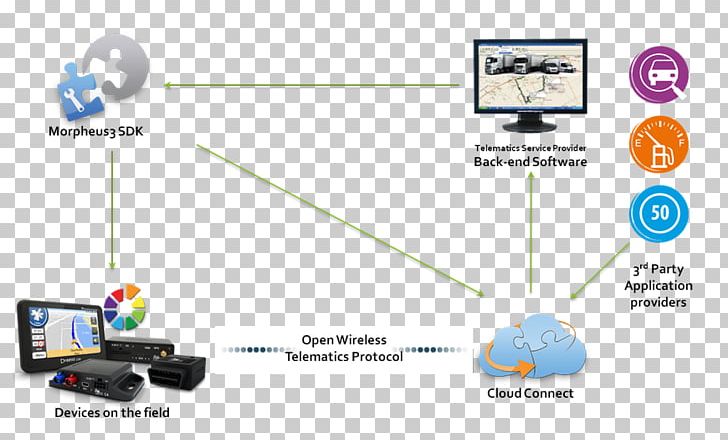 Telematics Service Provider Communication Protocol Cloud Computing PNG, Clipart, Angle, Brand, Cloud Computing, Communication, Communication Protocol Free PNG Download