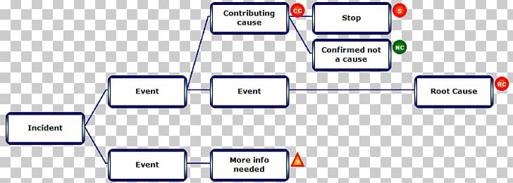 Brand Technology Diagram PNG, Clipart, Angle, Area, Brand, Diagram, Incident Management Free PNG Download