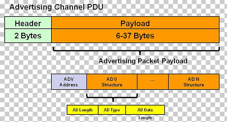 Network Packet Protocol Data Unit Bluetooth Low Energy IPv6 PNG, Clipart, Angle, Area, Bluetooth, Bluetooth Advertising, Brand Free PNG Download