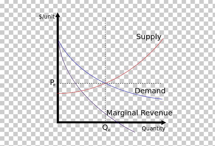 Supply And Demand Demand Curve Economic Equilibrium PNG, Clipart, Angle, Area, Circle, Curve, Definition Free PNG Download