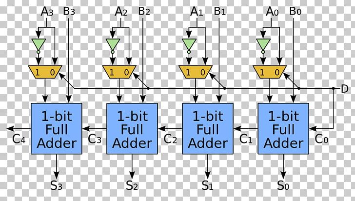 Adder–subtractor 4-bit Carry-lookahead Adder PNG, Clipart, 4bit, Adder, Angle, Area, Bit Free PNG Download