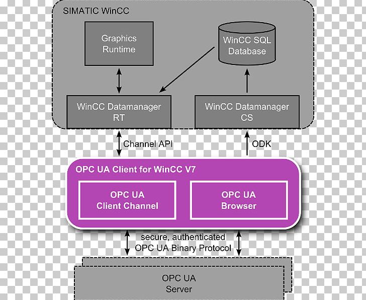 Open Platform Communications OPC Unified Architecture WinCC OPC Data Access Computer Servers PNG, Clipart, Angle, Area, Automation, Brand, Client Free PNG Download