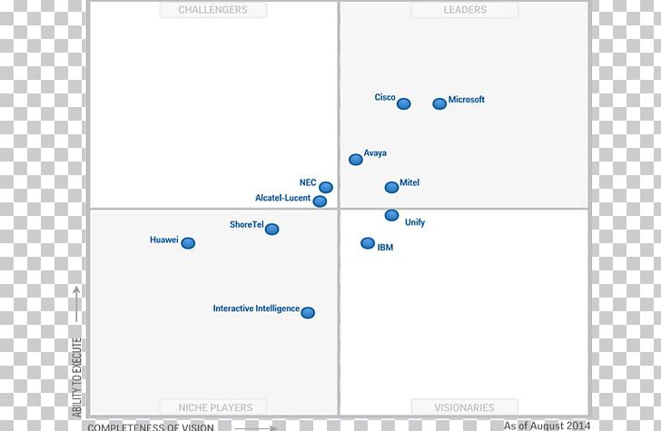 Magic Quadrant Gartner Skype For Business Unified Communications Outlook.com PNG, Clipart, Angle, Area, Blue, Brand, Business Free PNG Download