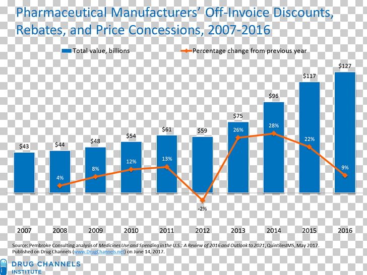 Pharmaceutical Drug Price Cost Discounts And Allowances Patient PNG, Clipart, Analytics, Angle, Area, Area M, Brand Free PNG Download