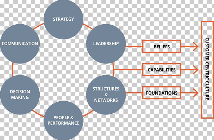 Organization Contagious: Why Things Catch On Business Customer Enterprise Architecture PNG, Clipart, Angle, Area, Brand, Business, Business Process Free PNG Download